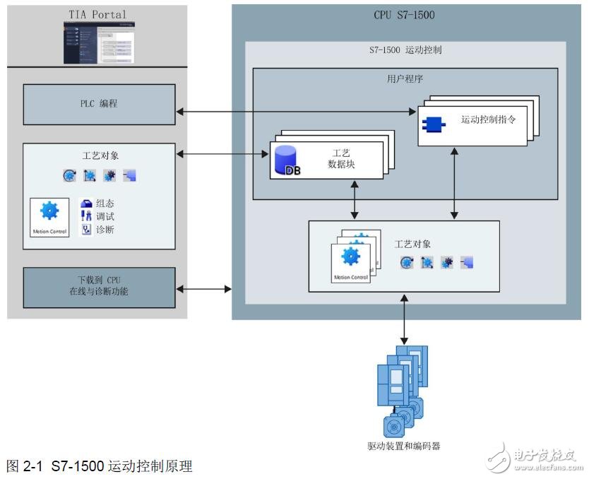 基于S7-1500的運(yùn)動(dòng)控制原理及實(shí)例