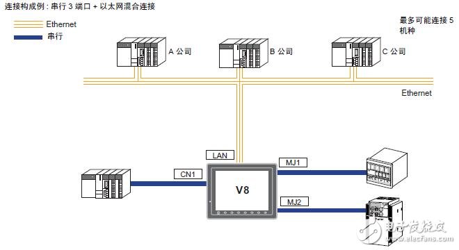 基于MONITOUCH V8硬件規(guī)格及安裝