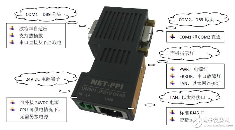 UNNET-PPI以太網(wǎng)通訊適配器