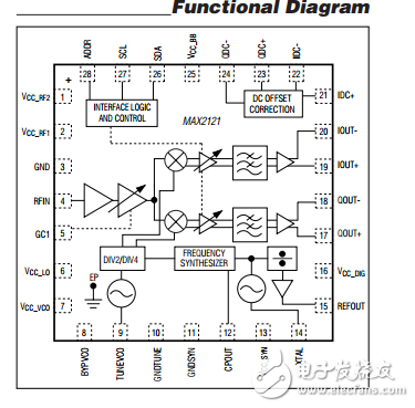 MAX2121全直接變頻L波段調(diào)諧器