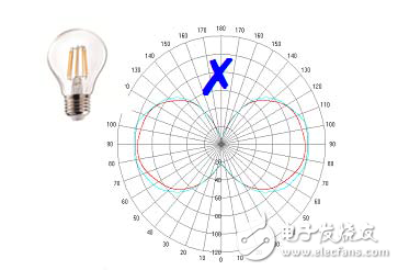 LED燈絲燈的核心技術及幾種燈絲燈介紹