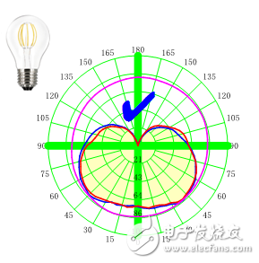 LED燈絲燈的核心技術及幾種燈絲燈介紹