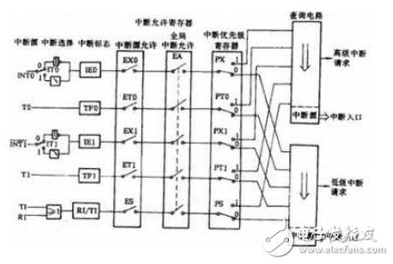 單片機(jī)外部中斷請求源實(shí)現(xiàn)方法