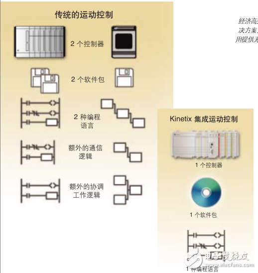 帶有KINETIX集成運動控制CompactLogix系列產(chǎn)品手冊