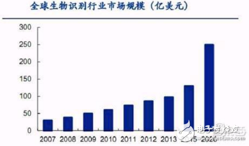 人臉識(shí)別、指紋識(shí)別、虹膜識(shí)別、聲紋識(shí)別以及靜脈識(shí)別的對(duì)比分析