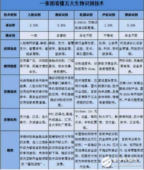 人臉識(shí)別、指紋識(shí)別、虹膜識(shí)別、聲紋識(shí)別以及靜脈識(shí)別的對(duì)比分析