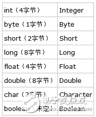 Java中裝箱和拆箱是如何實(shí)現(xiàn)的