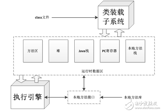 JAVA虛擬機的體系結構及基本類型