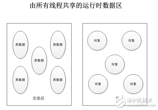 JAVA虛擬機的體系結構及基本類型