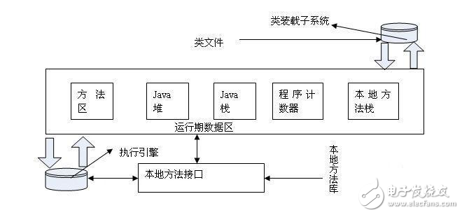 java虛擬機工作原理及引用的四種狀態(tài)