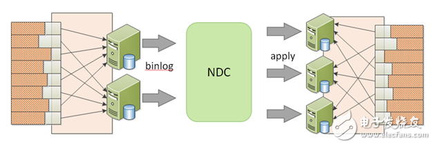 NDC系統(tǒng)設(shè)計(jì)與應(yīng)用