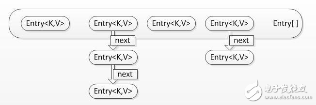 關于Java HashMap的認知