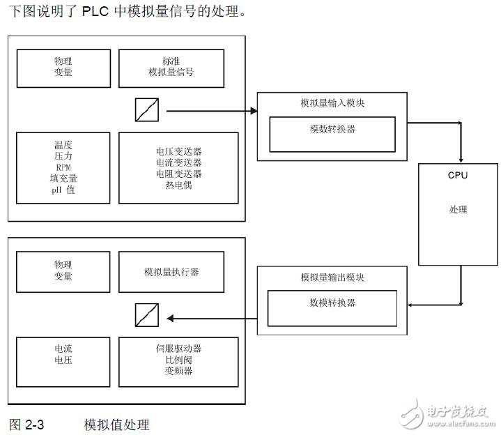 基于S7-1500、ET系列的模擬輸入輸出