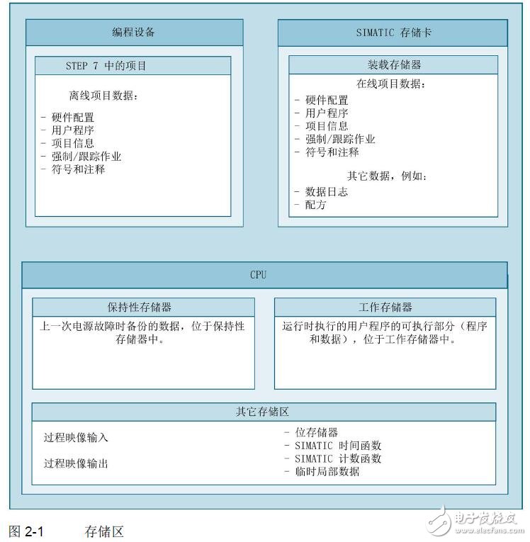 基于S7-1500、ET系列CPU的結(jié)構(gòu)及使用