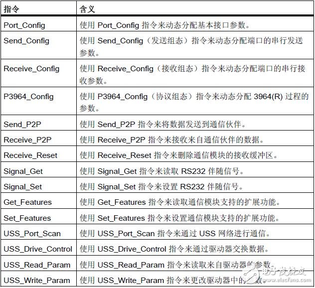 基于S7-1500的通信及參數(shù)