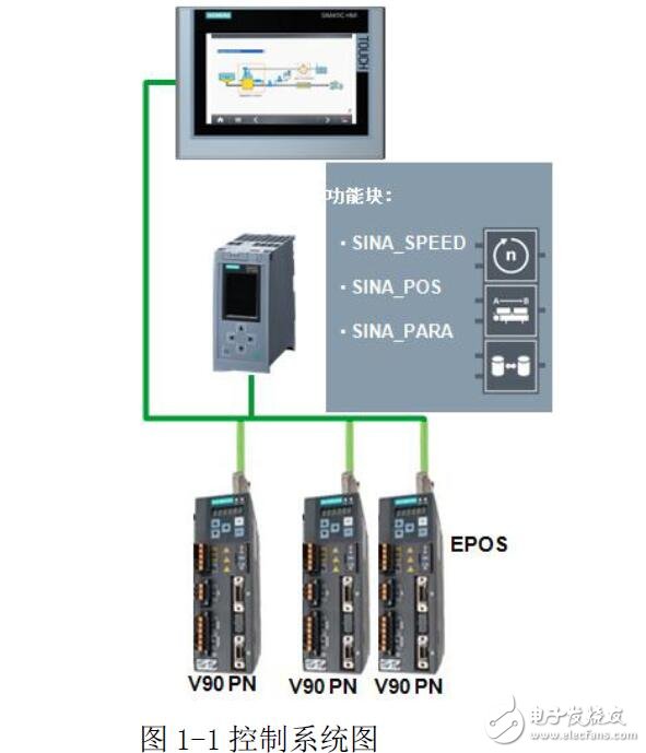 基于S7-1200通過FB284實現(xiàn)EPOS控制