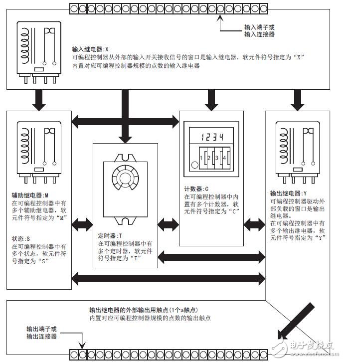 基于FXCPU的軟元件的功能及作用