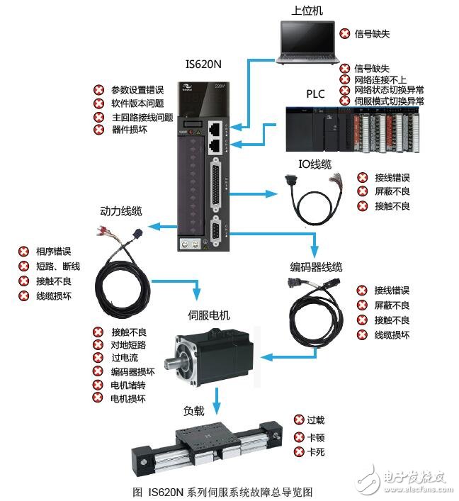 IS620P/N系列伺服驅(qū)動系統(tǒng)常見故障處理