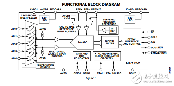 低功耗的24位ADC與真正的軌到軌緩沖區(qū)ad7172-2數(shù)據(jù)表