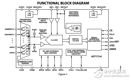 低功耗的8/16通道24位的高度集成的ADC ad7173-8數(shù)據(jù)表