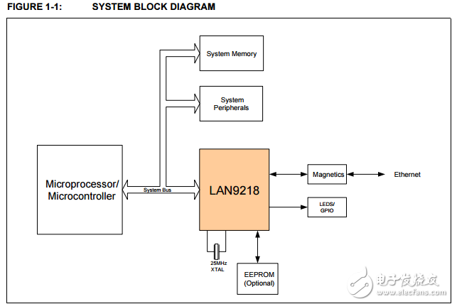 lan9218高性能單片機10/100以太網(wǎng)控制器與HP Auto-MDIX功能支持