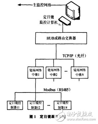 塔式太陽能熱發(fā)電的定日鏡跟蹤系統(tǒng)及其硬件設(shè)計的介紹