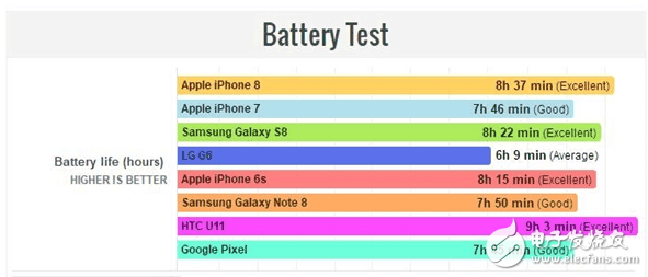 iPhone8怎么樣？iPhone8評(píng)測(cè)：iPhone8外觀、配置、性能全面升級(jí)，續(xù)航成敗筆充電速度“慢如龜”？