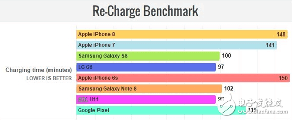 iPhone8怎么樣？iPhone8評(píng)測(cè)：iPhone8外觀、配置、性能全面升級(jí)，續(xù)航成敗筆充電速度“慢如龜”？