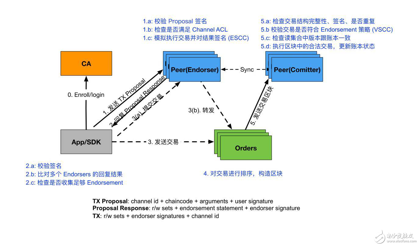 超級賬本架構(gòu)分析