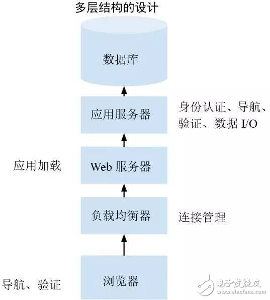 Serverless架構(gòu)實(shí)踐