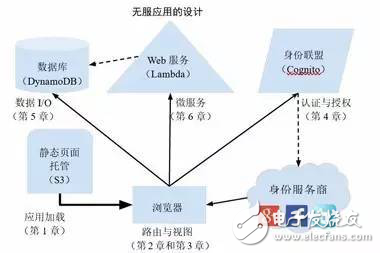 Serverless架構(gòu)實(shí)踐