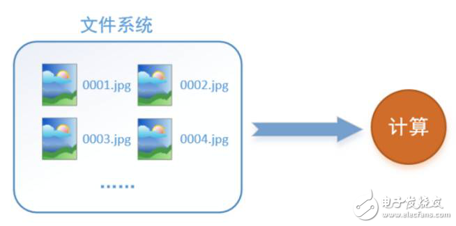 TensorFlow數(shù)據(jù)讀取機制分析