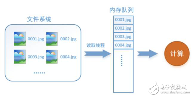 TensorFlow數(shù)據(jù)讀取機制分析