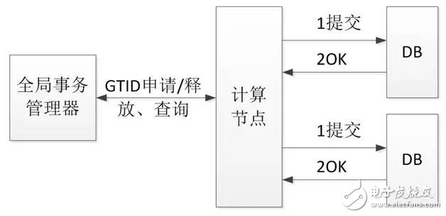 分布式事務(wù)控制的原理實(shí)例分析