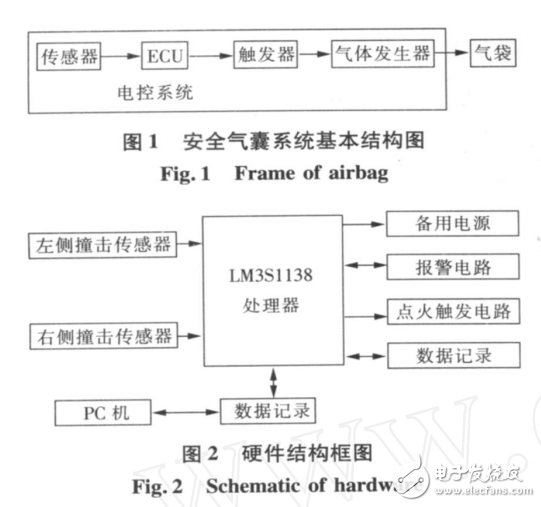 基于ARMCortex的嵌入式汽車安全氣囊電控系統(tǒng)設(shè)計(jì)