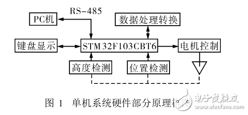 基于ARMCortex_M3內(nèi)核微控制器的智能庫容檢測系統(tǒng)