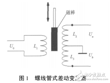 基于ARMCortex_M3的位移測量儀設(shè)計