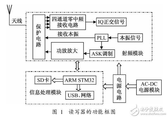 基于ARMCORTEX_M3的UHFRFID讀寫器研究