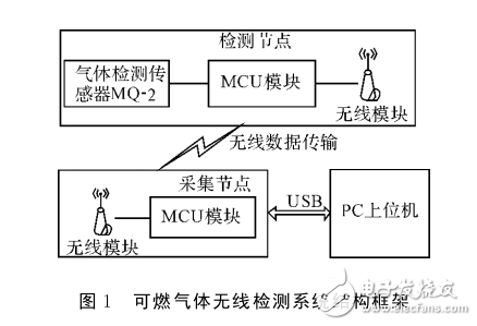 基于ARM Cortex_M0的可燃?xì)怏w無線檢測系統(tǒng)