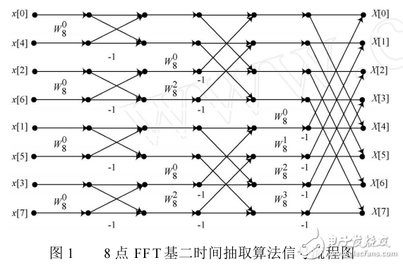 基于ARMCortex_A8平臺out__of_placeFFT算法優(yōu)化