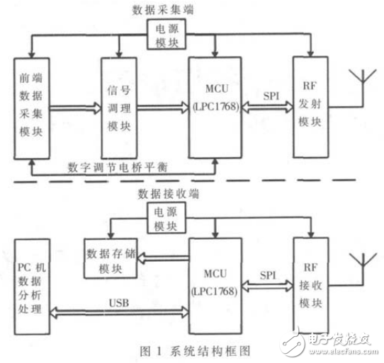 基于Cortex_M3的齒輪傳動軸損傷動態(tài)監(jiān)測系統(tǒng)的設計與實現(xiàn)