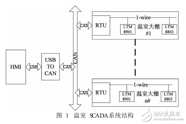 一種基于STM32的溫室SCADA系統(tǒng)