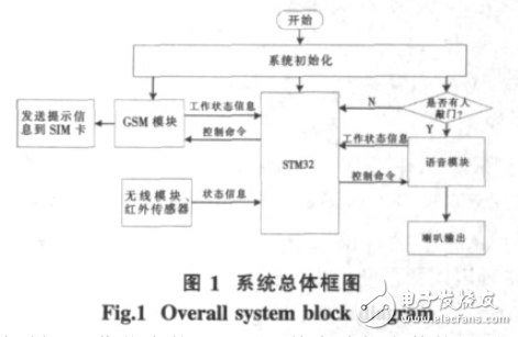 基于STM32控制的智能門(mén)鈴