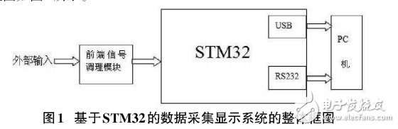 基于STM32的數(shù)據(jù)采集及顯示系統(tǒng)的設(shè)計