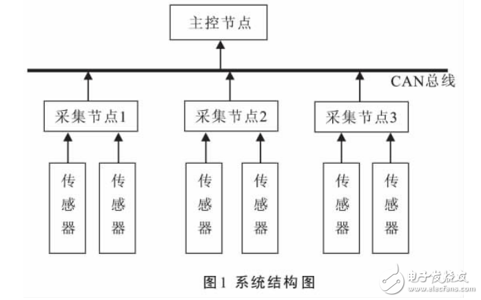 基于STM32的CAN智能溫度檢測(cè)系統(tǒng)設(shè)計(jì)