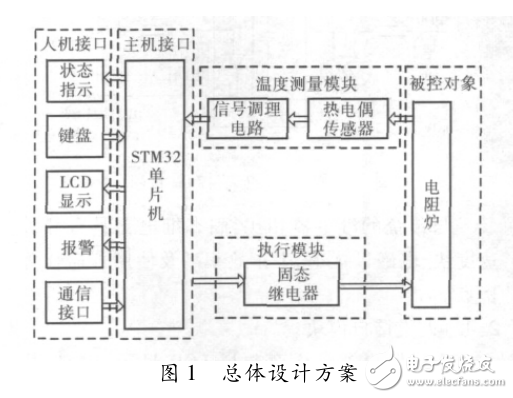 基于STM32單片機的電阻爐智能溫度控制器的設(shè)計