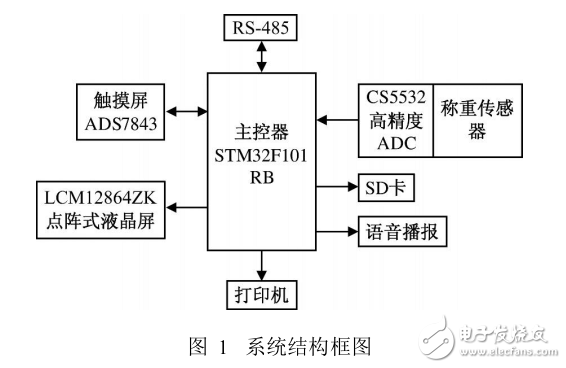 基于STM32F101的多功能電子計(jì)價(jià)秤系統(tǒng)設(shè)計(jì)