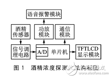 STM32單片機(jī)的酒精濃度探測儀設(shè)計(jì)