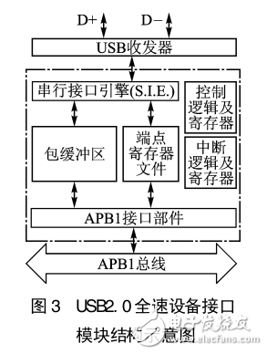 STM32F103x的USB多路數(shù)據(jù)采集系統(tǒng)設(shè)計(jì)