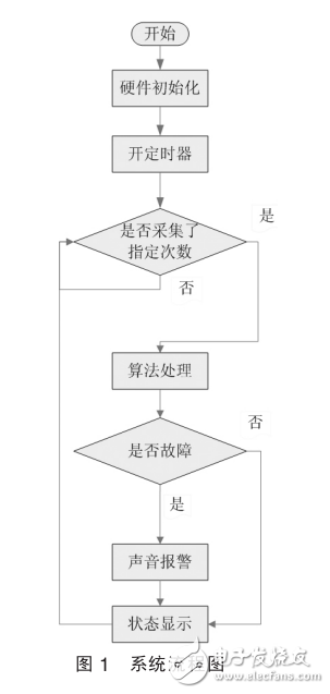 基于STM32的軸承狀態(tài)監(jiān)測(cè)系統(tǒng)設(shè)計(jì)